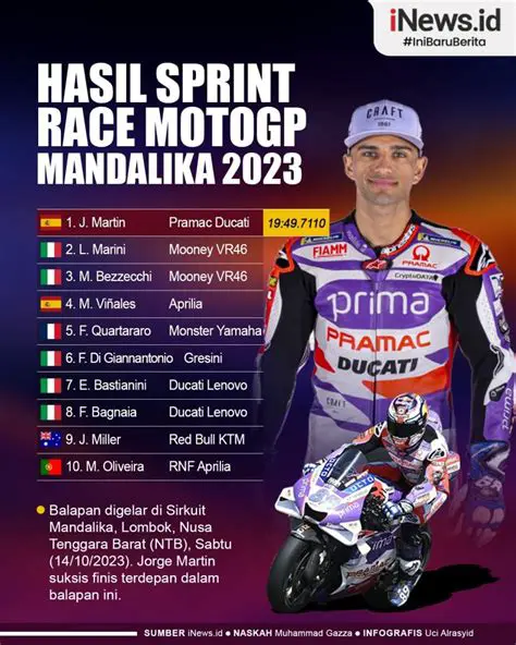 MotoGP Indonesia 2022: Relive the Full Race Highlights at Mandalika
