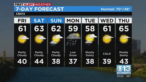 Newport Gwent 7-Day Weather Forecast: Stay Ahead of the Storm