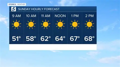 Newport News Weather Tomorrow: Hourly Forecast & What to Expect