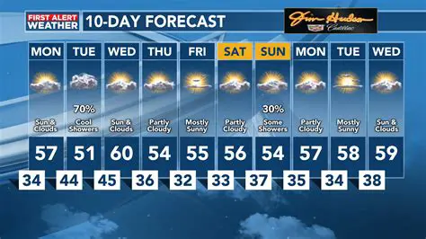 10-Day Weather Forecast for Newport, NH: Your Essential Planning Guide