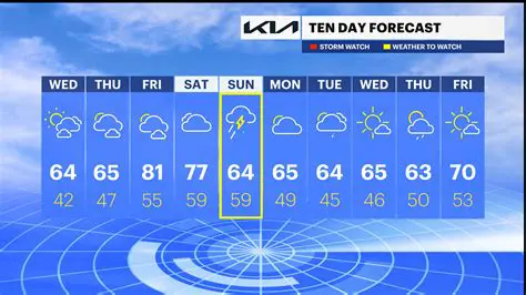 Newport Weather: Your Comprehensive 10-Day Forecast