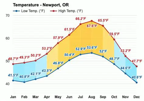 Newport Weather Forecast: What to Expect in September | Latest Updates