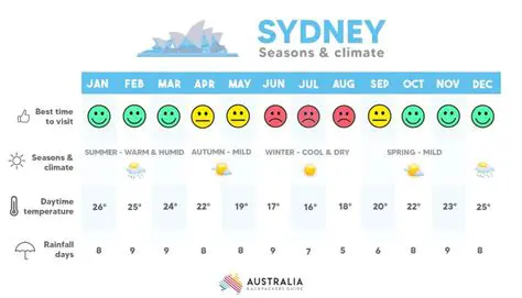 October Weather Sydney: Your Ultimate Guide to Spring Sunshine & Surprises