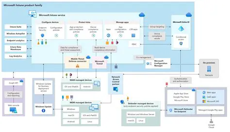 Streamlining Software Deployment: Migrating O Kuwait to SCCM for Enhanced IT Management