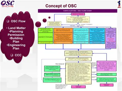 OSC Malaysia: Navigating the Landscape of Offshore Structures and Services