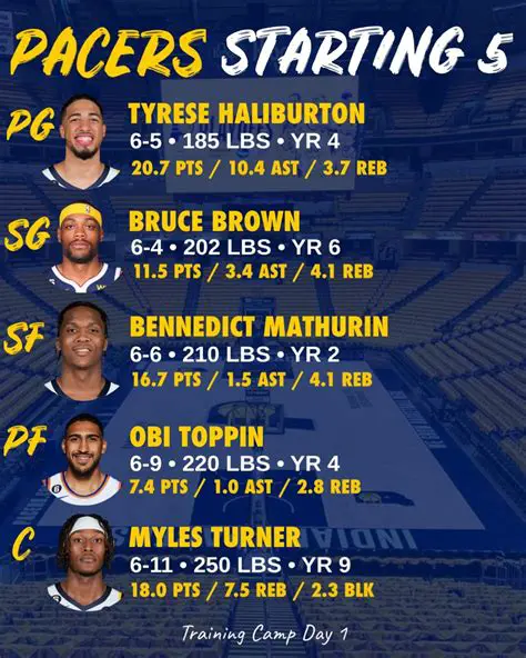Pacers Starting Lineup: Analyzing the Indiana Pacers' Current and Potential Starting Fives