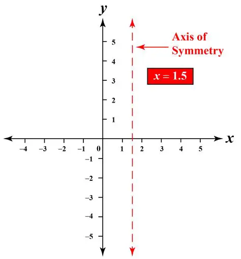 Plotting the Axis of Symmetry