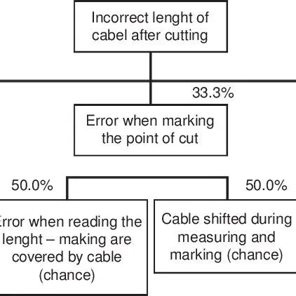 Potential Causes of the Problem