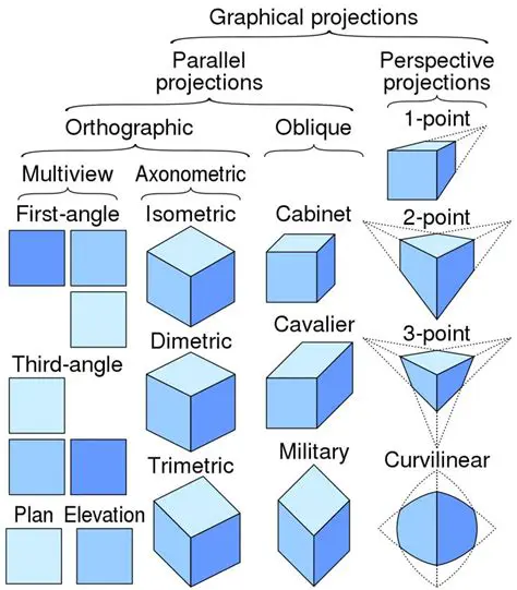 Producing orthographic and perspective images