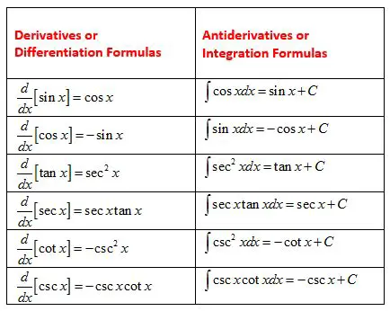 Properties of Antiderivatives