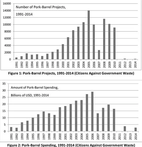 Purposes of Pork Barrel Spending