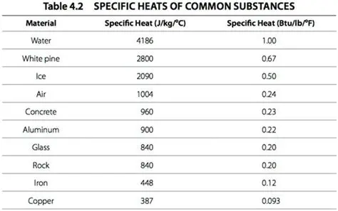 Reference Table of Common Metals and Their Specific Heat Capacities