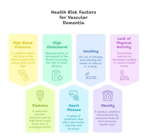 Risk factors for vascular dementia