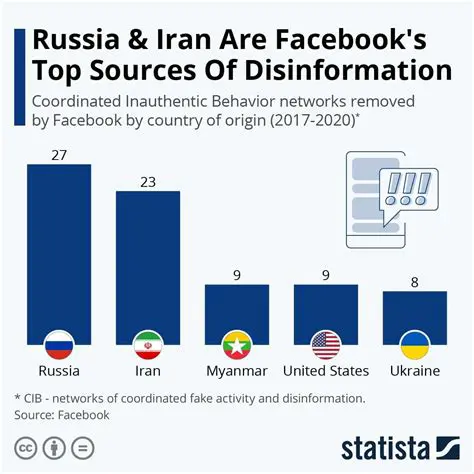 Russian News on Facebook: Navigating Information and Disinformation in the Digital Age