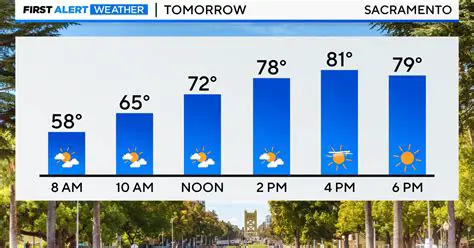 Sacramento Weather Today and Tomorrow: A Comprehensive Forecast