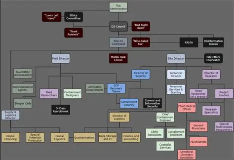 Unveiling the Hierarchy: A Deep Dive into SCP Administrative Department Ranks