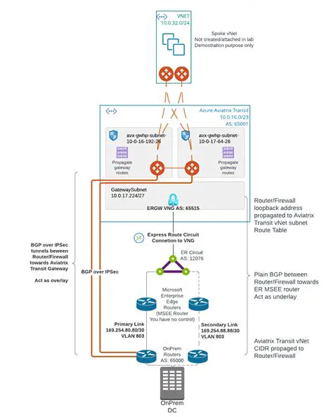 Securing Your Network: Implementing BGP over IPsec on Cisco ASA