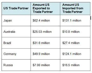 Select US Trading Partners for 2015