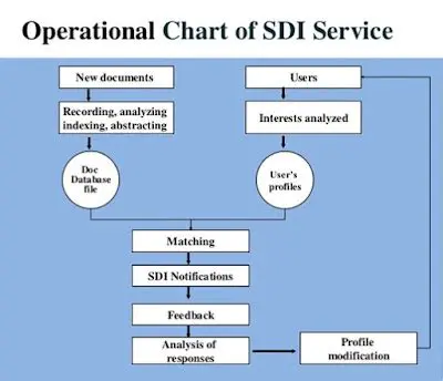 Selective Dissemination of Information
