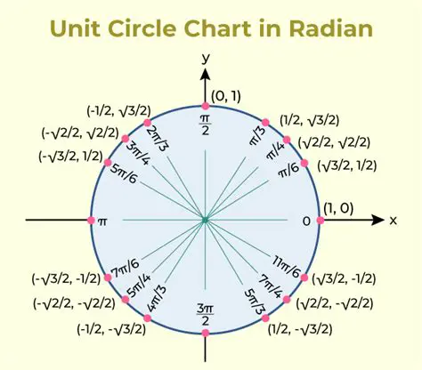 Shifting a Circle Up 3 Units