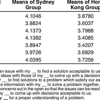 Significant differences in means