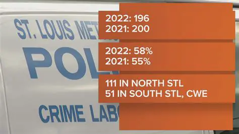 St. Louis Grapples with Gun Violence: A Live Report on Today's Breaking Incidents and Community Response