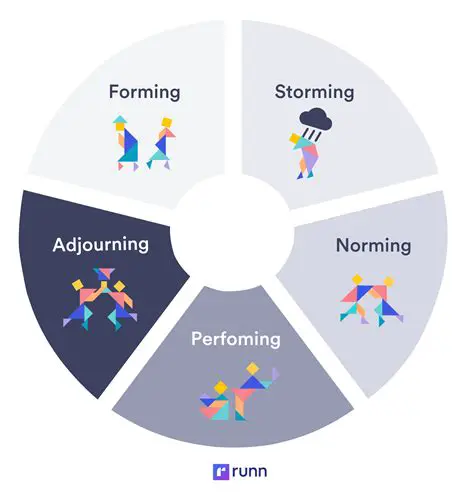 Stages of Partading Formation