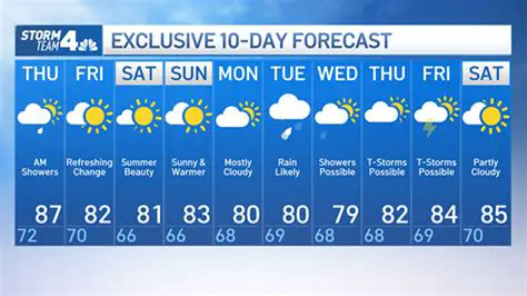 Sunny and Hot Tomorrow: Detailed Weather Forecast