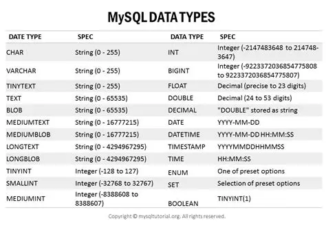 Supports all common MySQL data types and attributes
