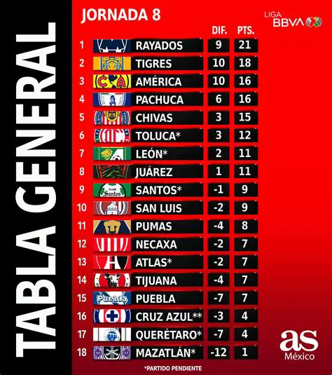 Tabla Liga MX: Análisis Detallado y Últimas Actualizaciones del Torneo Apertura