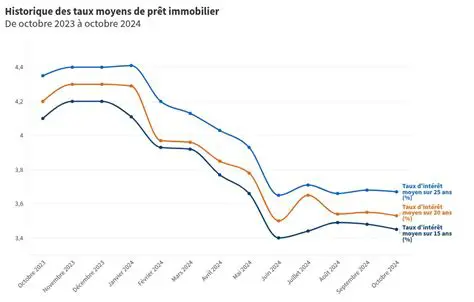 Taux Prêt Immobilier en France : Tendances Actuelles et Perspectives d'Avenir