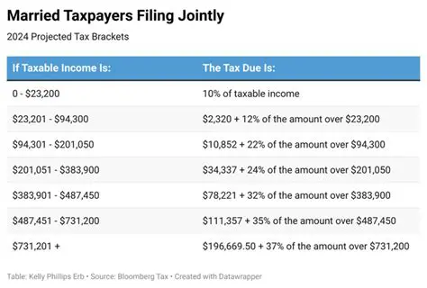 Tax rate affects taxes paid