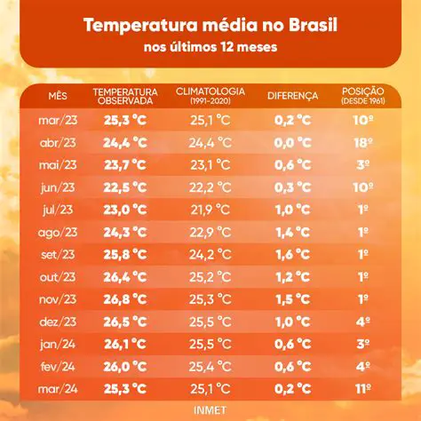 Temperatura no Rio de Janeiro: Acompanhe a Variação Climática e Planeje-se!