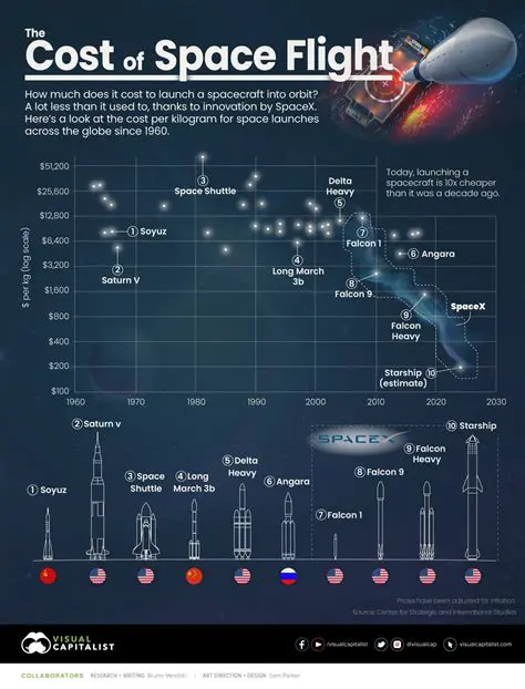 The Challenges of Spaceflight Calculations