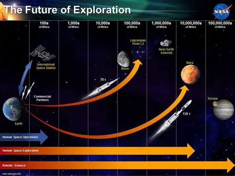 The Current State of Space Travel