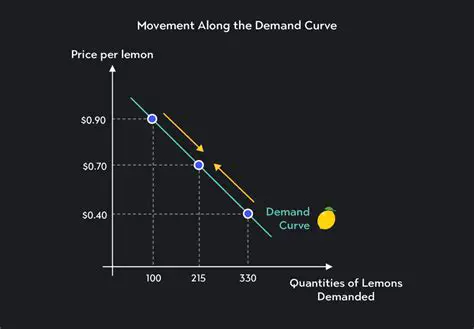 The Demand Curve and Consumer Behavior