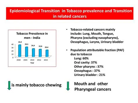 The Epidemiological Transition and Smoking