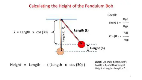 The Function for Pendulum Length