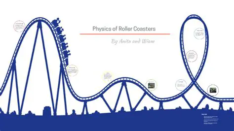 The Physics of Roller Coasters