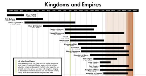 Timeline of West African Kingdoms