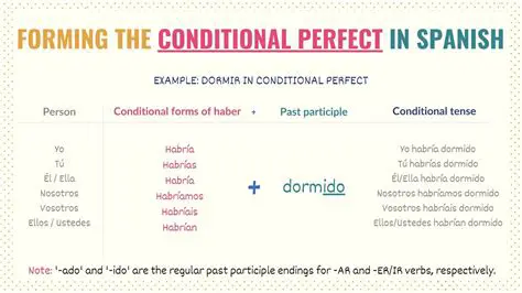 Timpul Condictional Perfect