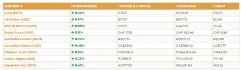 Today Gold Rate: Navigating the Dynamics of Precious Metal Prices