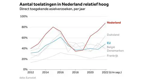 Total Number of Asylum Seekers in the Netherlands: Trends, Causes, and Impacts