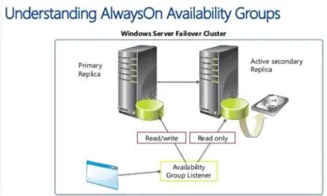 Understanding AlwaysOn Availability Groups