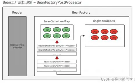 Understanding BeanDefinitionRegistryPostProcessor