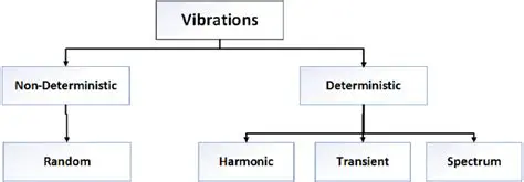 Understanding Magnetostrictions and Vibrations