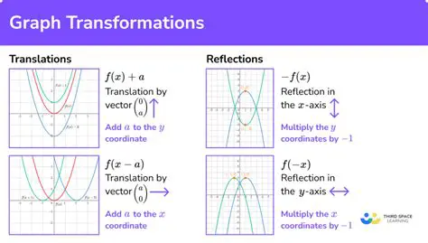 Understanding the Transformation of f Represented by g