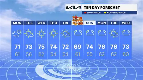 10-Day Weather Forecast: Union Township, Union County, NJ - Your Detailed Outlook