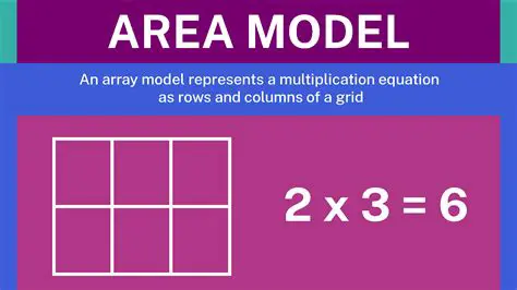 Using the Area Model to Simplify the Product