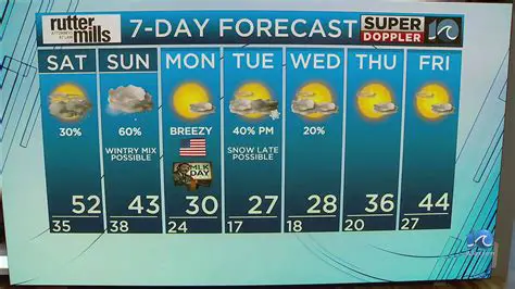 Wavy News 10 Weather Forecast: Your Detailed Mid-Week Outlook
